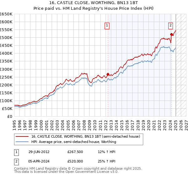 16, CASTLE CLOSE, WORTHING, BN13 1BT: Price paid vs HM Land Registry's House Price Index