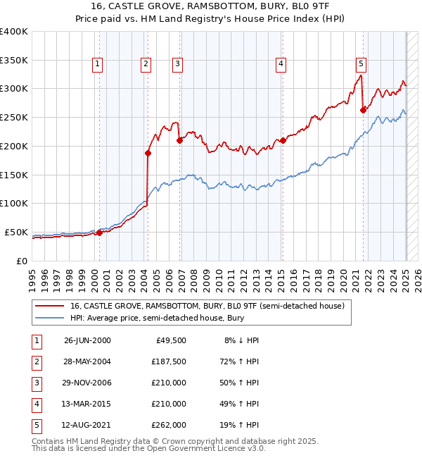16, CASTLE GROVE, RAMSBOTTOM, BURY, BL0 9TF: Price paid vs HM Land Registry's House Price Index