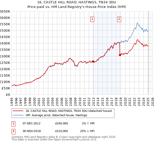 16, CASTLE HILL ROAD, HASTINGS, TN34 3DU: Price paid vs HM Land Registry's House Price Index
