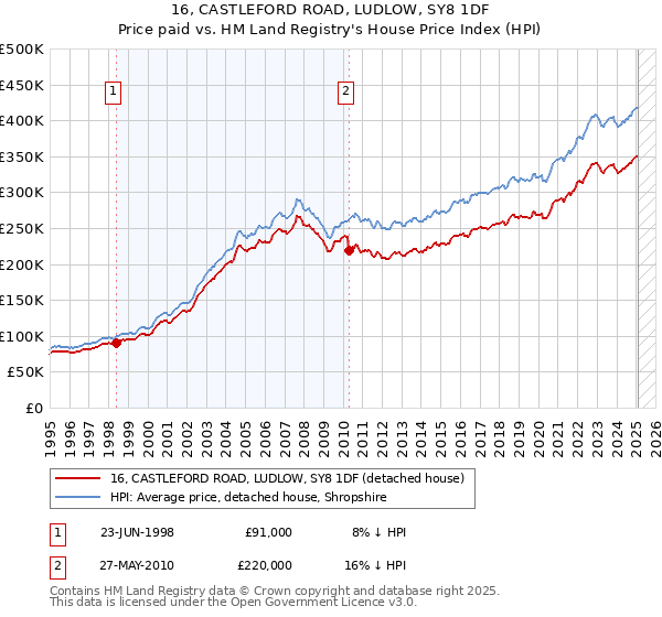 16, CASTLEFORD ROAD, LUDLOW, SY8 1DF: Price paid vs HM Land Registry's House Price Index