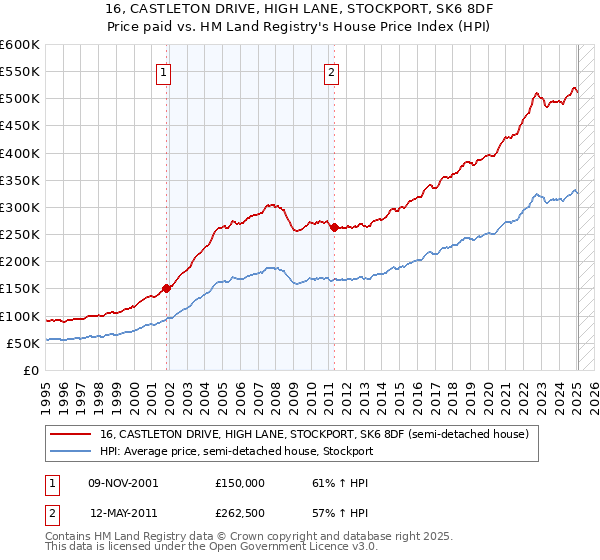 16, CASTLETON DRIVE, HIGH LANE, STOCKPORT, SK6 8DF: Price paid vs HM Land Registry's House Price Index