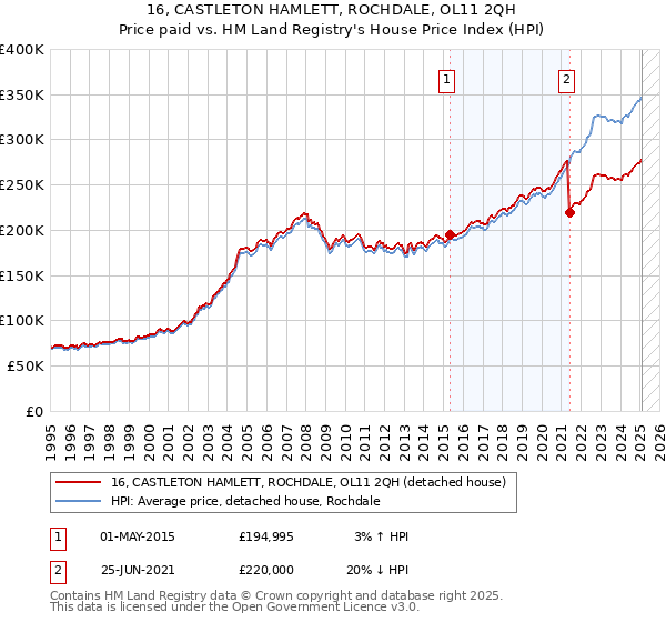 16, CASTLETON HAMLETT, ROCHDALE, OL11 2QH: Price paid vs HM Land Registry's House Price Index