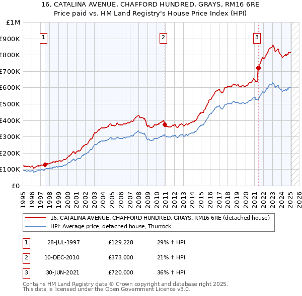 16, CATALINA AVENUE, CHAFFORD HUNDRED, GRAYS, RM16 6RE: Price paid vs HM Land Registry's House Price Index