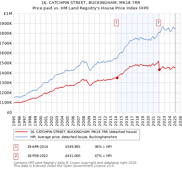 16, CATCHPIN STREET, BUCKINGHAM, MK18 7RR: Price paid vs HM Land Registry's House Price Index