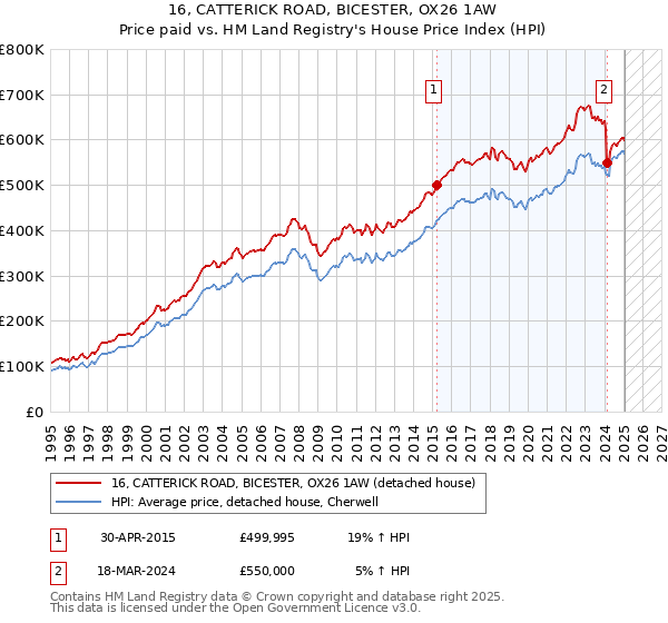 16, CATTERICK ROAD, BICESTER, OX26 1AW: Price paid vs HM Land Registry's House Price Index