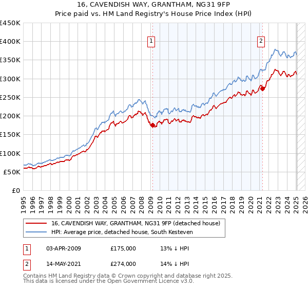 16, CAVENDISH WAY, GRANTHAM, NG31 9FP: Price paid vs HM Land Registry's House Price Index