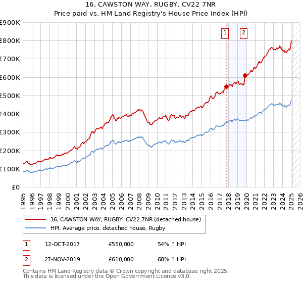 16, CAWSTON WAY, RUGBY, CV22 7NR: Price paid vs HM Land Registry's House Price Index