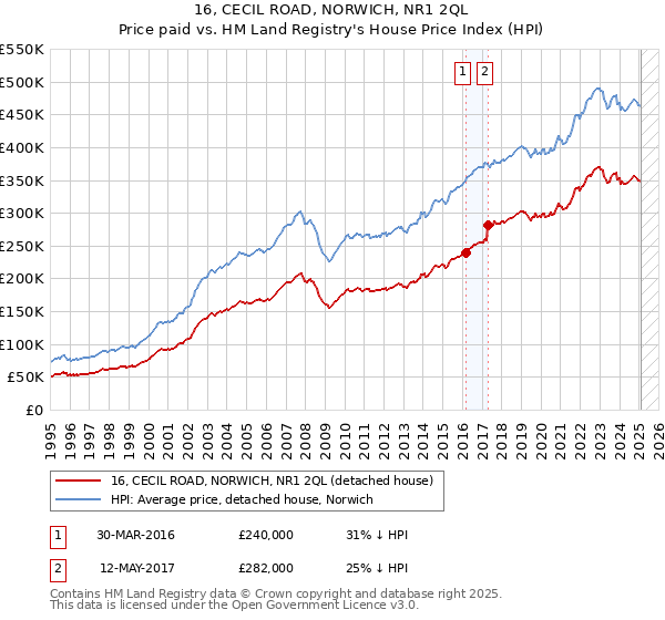 16, CECIL ROAD, NORWICH, NR1 2QL: Price paid vs HM Land Registry's House Price Index