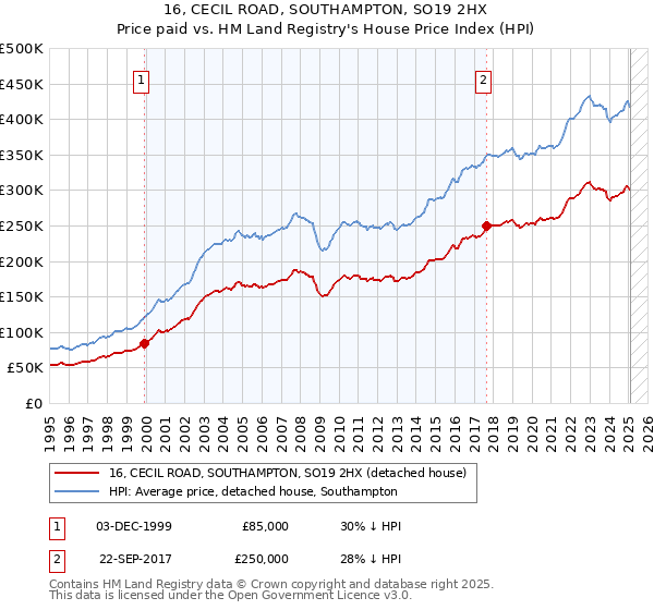 16, CECIL ROAD, SOUTHAMPTON, SO19 2HX: Price paid vs HM Land Registry's House Price Index