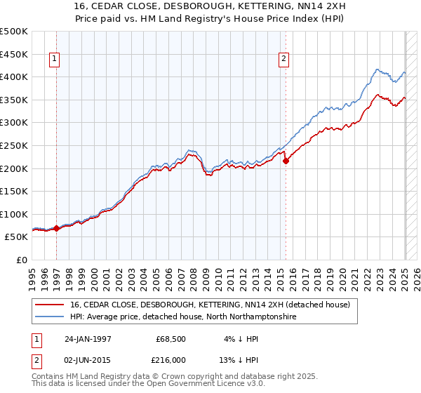 16, CEDAR CLOSE, DESBOROUGH, KETTERING, NN14 2XH: Price paid vs HM Land Registry's House Price Index