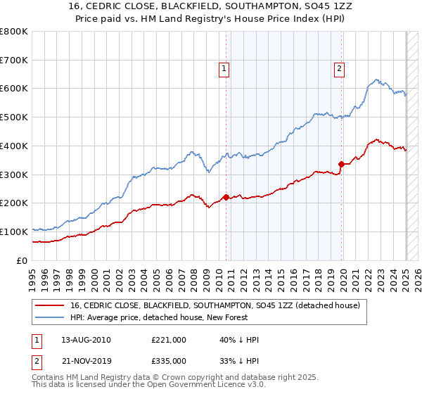 16, CEDRIC CLOSE, BLACKFIELD, SOUTHAMPTON, SO45 1ZZ: Price paid vs HM Land Registry's House Price Index