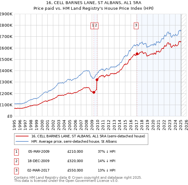 16, CELL BARNES LANE, ST ALBANS, AL1 5RA: Price paid vs HM Land Registry's House Price Index