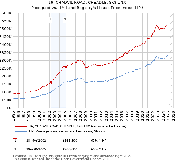 16, CHADVIL ROAD, CHEADLE, SK8 1NX: Price paid vs HM Land Registry's House Price Index