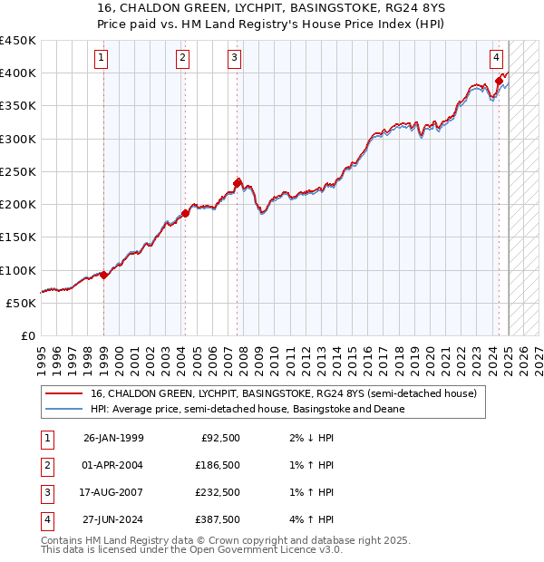 16, CHALDON GREEN, LYCHPIT, BASINGSTOKE, RG24 8YS: Price paid vs HM Land Registry's House Price Index