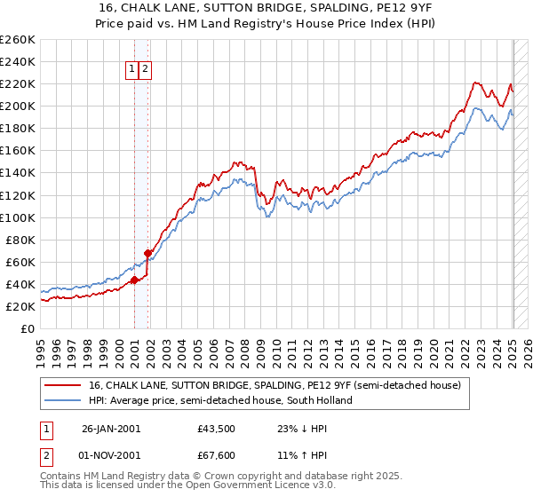 16, CHALK LANE, SUTTON BRIDGE, SPALDING, PE12 9YF: Price paid vs HM Land Registry's House Price Index
