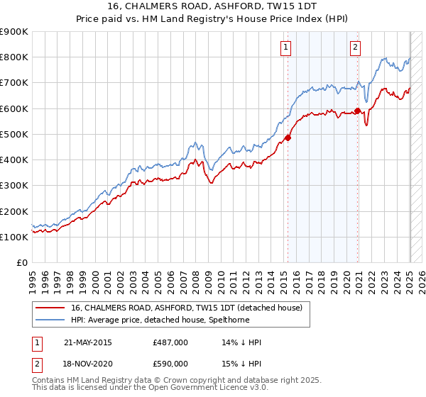 16, CHALMERS ROAD, ASHFORD, TW15 1DT: Price paid vs HM Land Registry's House Price Index