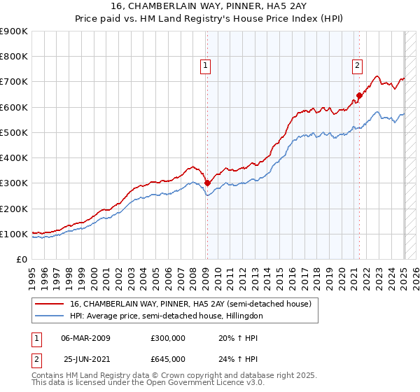 16, CHAMBERLAIN WAY, PINNER, HA5 2AY: Price paid vs HM Land Registry's House Price Index