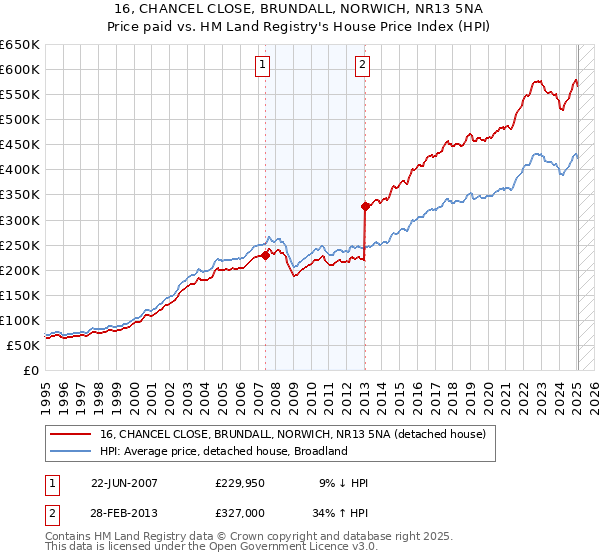 16, CHANCEL CLOSE, BRUNDALL, NORWICH, NR13 5NA: Price paid vs HM Land Registry's House Price Index