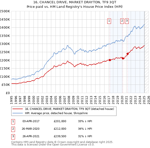 16, CHANCEL DRIVE, MARKET DRAYTON, TF9 3QT: Price paid vs HM Land Registry's House Price Index