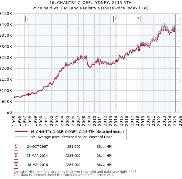 16, CHANTRY CLOSE, LYDNEY, GL15 5TH: Price paid vs HM Land Registry's House Price Index