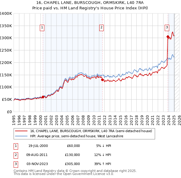 16, CHAPEL LANE, BURSCOUGH, ORMSKIRK, L40 7RA: Price paid vs HM Land Registry's House Price Index