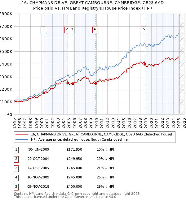 16, CHAPMANS DRIVE, GREAT CAMBOURNE, CAMBRIDGE, CB23 6AD: Price paid vs HM Land Registry's House Price Index