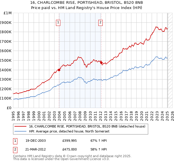 16, CHARLCOMBE RISE, PORTISHEAD, BRISTOL, BS20 8NB: Price paid vs HM Land Registry's House Price Index