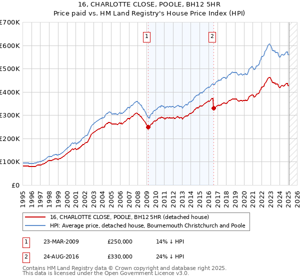 16, CHARLOTTE CLOSE, POOLE, BH12 5HR: Price paid vs HM Land Registry's House Price Index