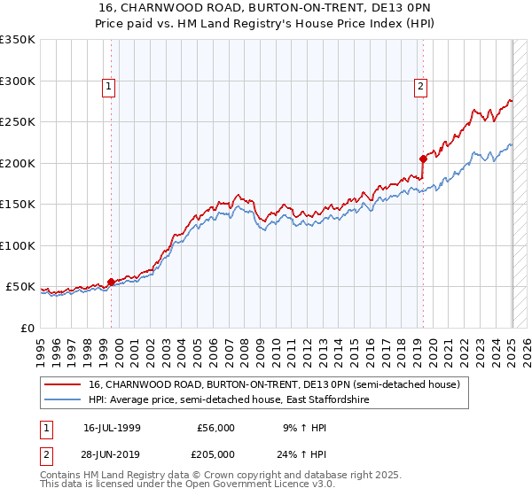 16, CHARNWOOD ROAD, BURTON-ON-TRENT, DE13 0PN: Price paid vs HM Land Registry's House Price Index