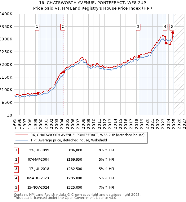 16, CHATSWORTH AVENUE, PONTEFRACT, WF8 2UP: Price paid vs HM Land Registry's House Price Index