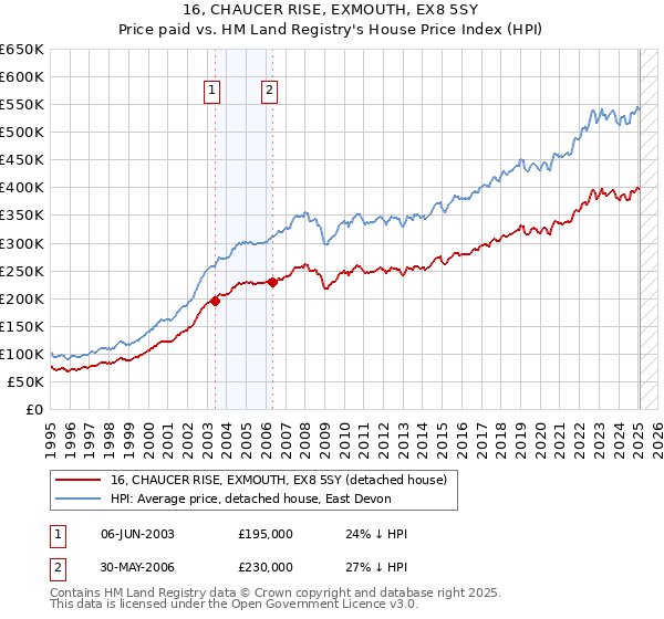 16, CHAUCER RISE, EXMOUTH, EX8 5SY: Price paid vs HM Land Registry's House Price Index