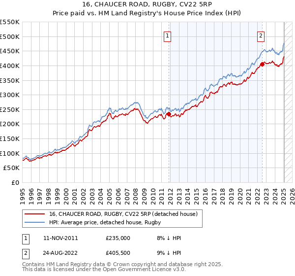 16, CHAUCER ROAD, RUGBY, CV22 5RP: Price paid vs HM Land Registry's House Price Index