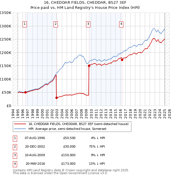 16, CHEDDAR FIELDS, CHEDDAR, BS27 3EF: Price paid vs HM Land Registry's House Price Index