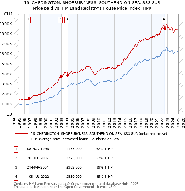 16, CHEDINGTON, SHOEBURYNESS, SOUTHEND-ON-SEA, SS3 8UR: Price paid vs HM Land Registry's House Price Index