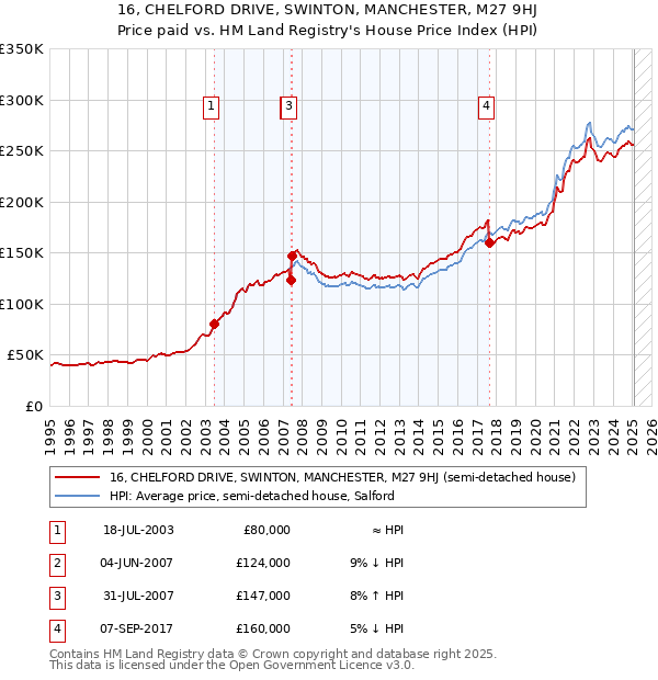 16, CHELFORD DRIVE, SWINTON, MANCHESTER, M27 9HJ: Price paid vs HM Land Registry's House Price Index