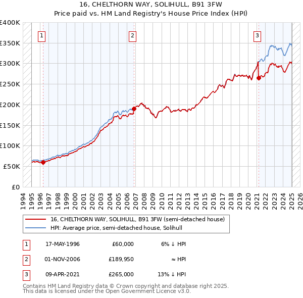 16, CHELTHORN WAY, SOLIHULL, B91 3FW: Price paid vs HM Land Registry's House Price Index