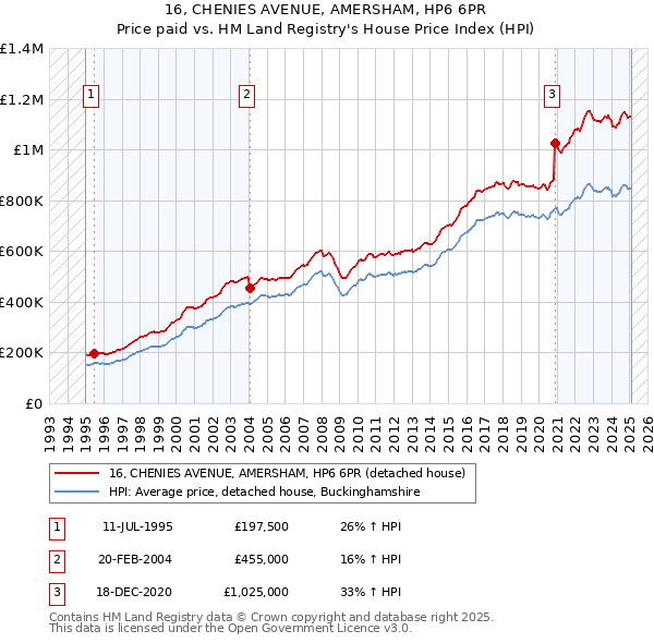 16, CHENIES AVENUE, AMERSHAM, HP6 6PR: Price paid vs HM Land Registry's House Price Index