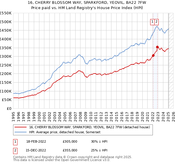 16, CHERRY BLOSSOM WAY, SPARKFORD, YEOVIL, BA22 7FW: Price paid vs HM Land Registry's House Price Index