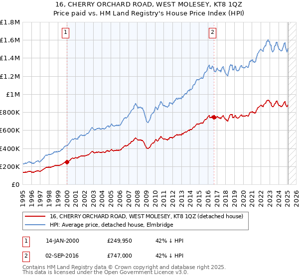 16, CHERRY ORCHARD ROAD, WEST MOLESEY, KT8 1QZ: Price paid vs HM Land Registry's House Price Index