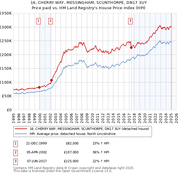 16, CHERRY WAY, MESSINGHAM, SCUNTHORPE, DN17 3UY: Price paid vs HM Land Registry's House Price Index