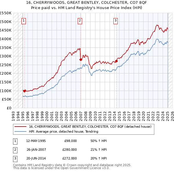 16, CHERRYWOODS, GREAT BENTLEY, COLCHESTER, CO7 8QF: Price paid vs HM Land Registry's House Price Index