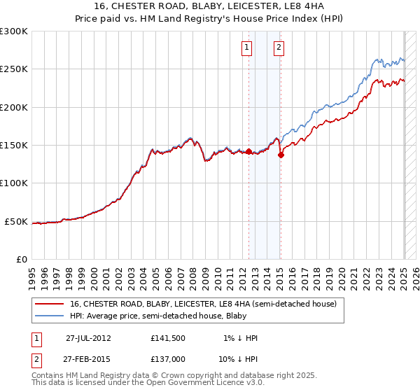 16, CHESTER ROAD, BLABY, LEICESTER, LE8 4HA: Price paid vs HM Land Registry's House Price Index