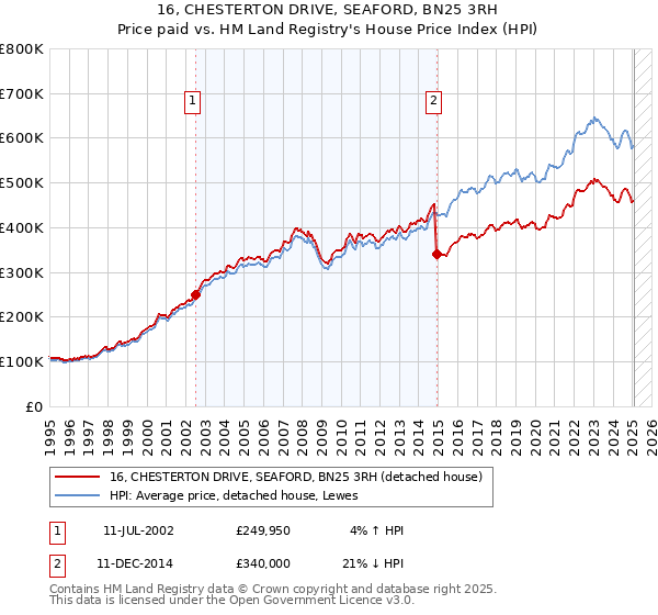 16, CHESTERTON DRIVE, SEAFORD, BN25 3RH: Price paid vs HM Land Registry's House Price Index