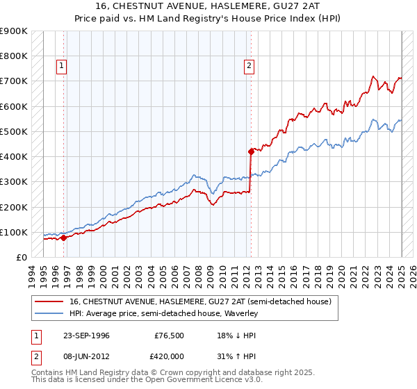 16, CHESTNUT AVENUE, HASLEMERE, GU27 2AT: Price paid vs HM Land Registry's House Price Index