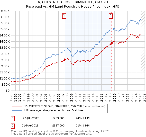 16, CHESTNUT GROVE, BRAINTREE, CM7 2LU: Price paid vs HM Land Registry's House Price Index