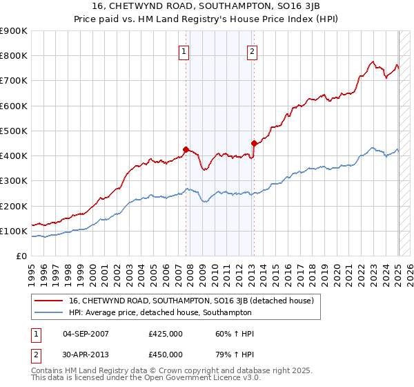 16, CHETWYND ROAD, SOUTHAMPTON, SO16 3JB: Price paid vs HM Land Registry's House Price Index