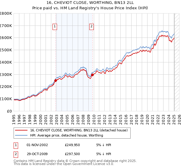 16, CHEVIOT CLOSE, WORTHING, BN13 2LL: Price paid vs HM Land Registry's House Price Index