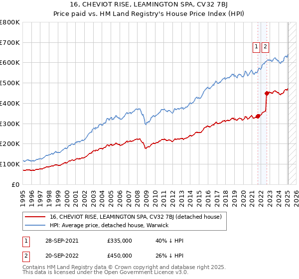 16, CHEVIOT RISE, LEAMINGTON SPA, CV32 7BJ: Price paid vs HM Land Registry's House Price Index