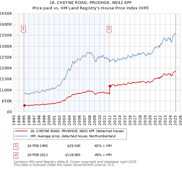 16, CHEYNE ROAD, PRUDHOE, NE42 6PF: Price paid vs HM Land Registry's House Price Index
