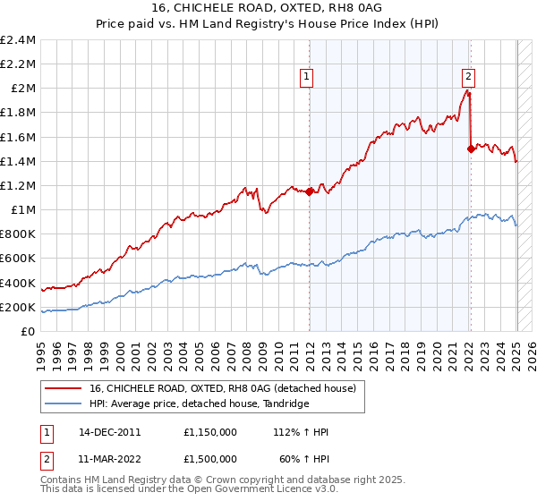 16, CHICHELE ROAD, OXTED, RH8 0AG: Price paid vs HM Land Registry's House Price Index